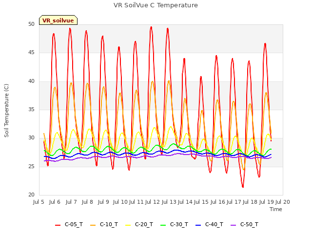 plot of VR SoilVue C Temperature