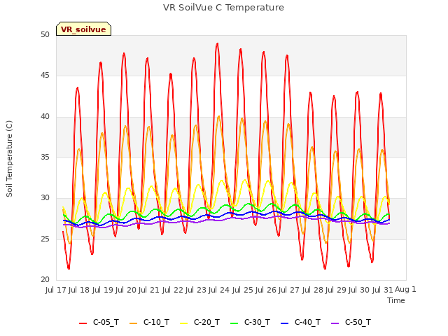 plot of VR SoilVue C Temperature