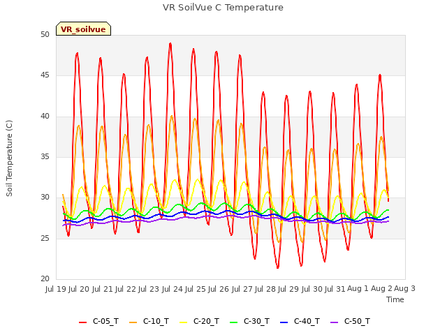 plot of VR SoilVue C Temperature