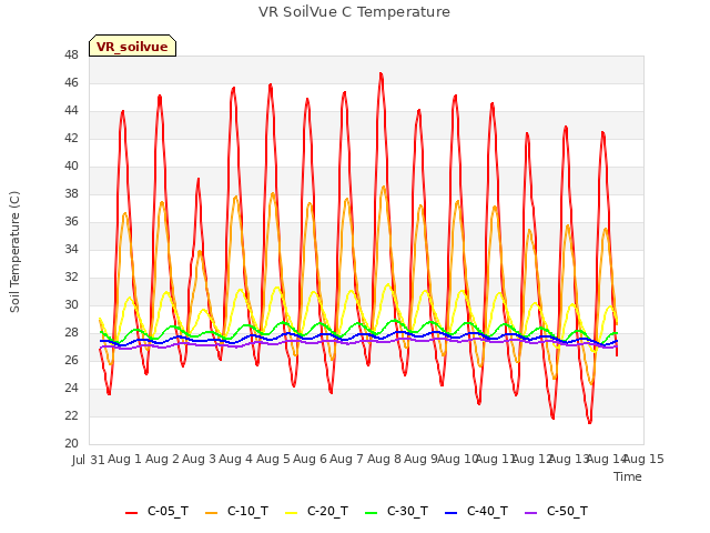 plot of VR SoilVue C Temperature