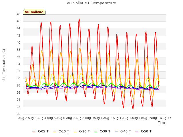 plot of VR SoilVue C Temperature