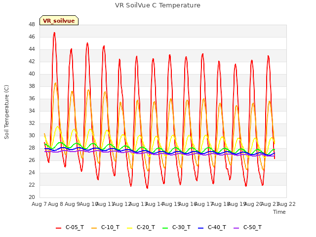 plot of VR SoilVue C Temperature