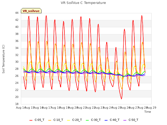 plot of VR SoilVue C Temperature