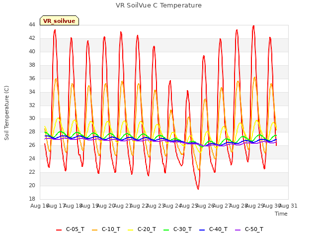 plot of VR SoilVue C Temperature