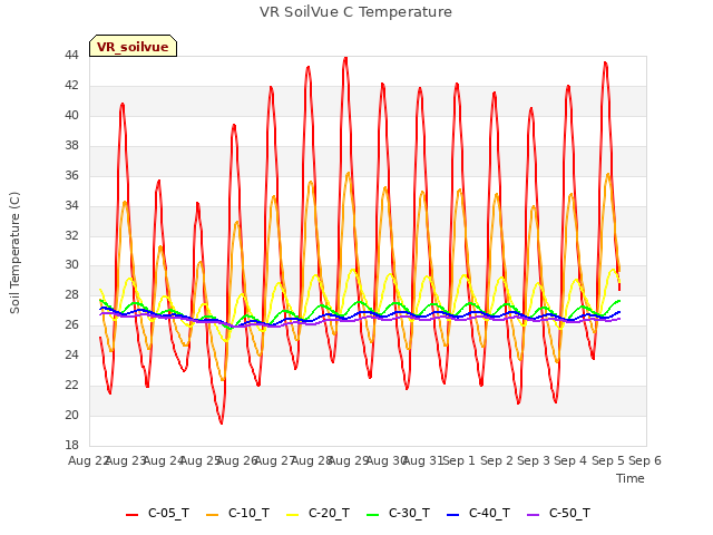 plot of VR SoilVue C Temperature