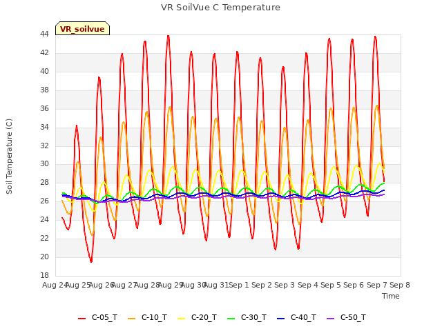 plot of VR SoilVue C Temperature