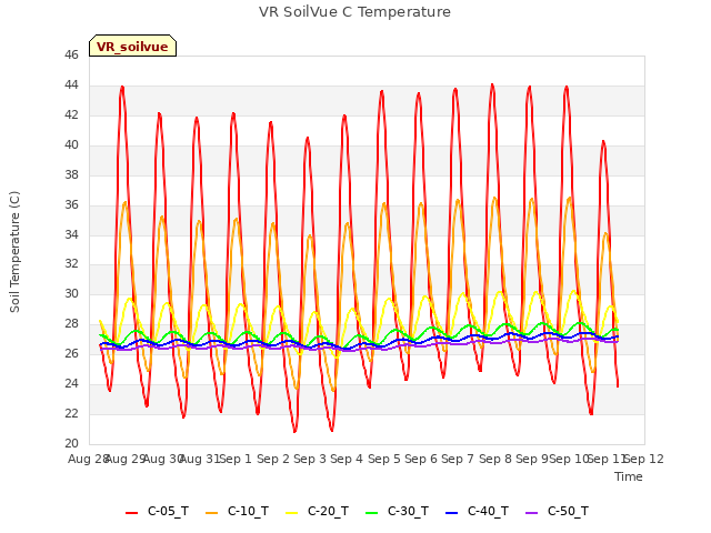 plot of VR SoilVue C Temperature