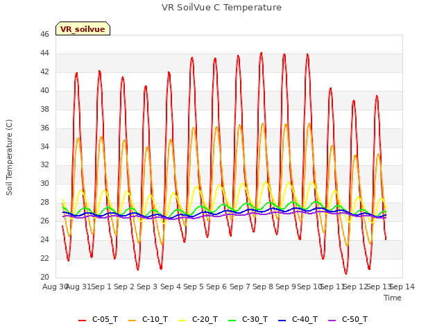 plot of VR SoilVue C Temperature