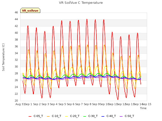 plot of VR SoilVue C Temperature