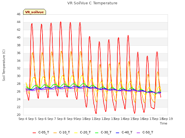 plot of VR SoilVue C Temperature