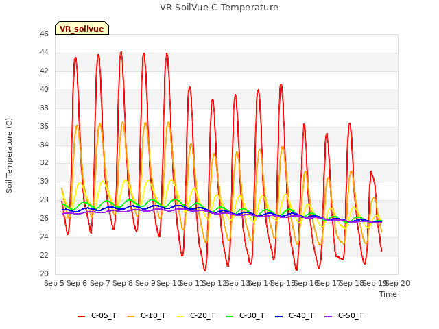 plot of VR SoilVue C Temperature