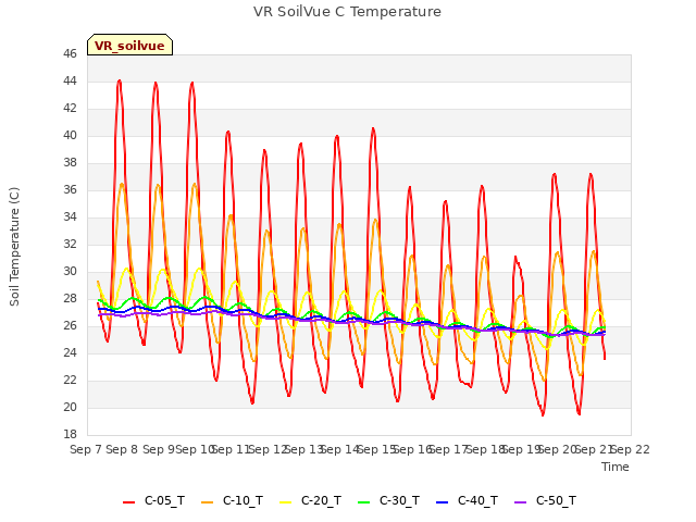 plot of VR SoilVue C Temperature