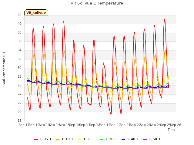 plot of VR SoilVue C Temperature