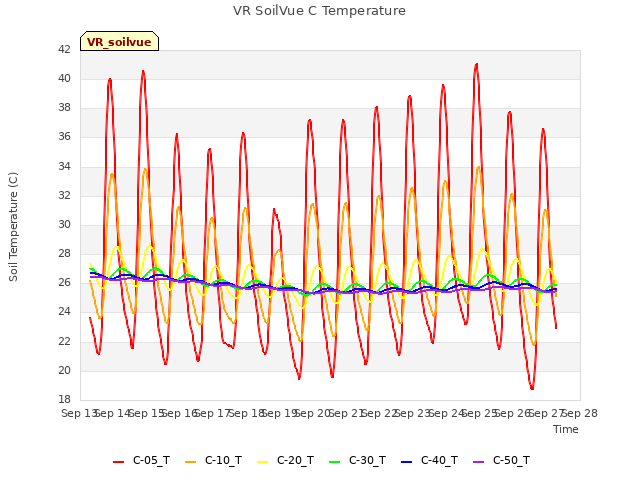 plot of VR SoilVue C Temperature