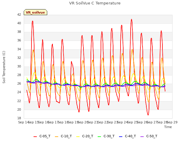 plot of VR SoilVue C Temperature