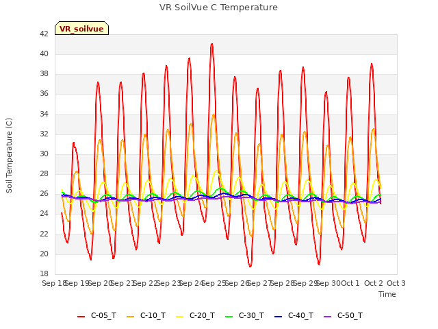 plot of VR SoilVue C Temperature
