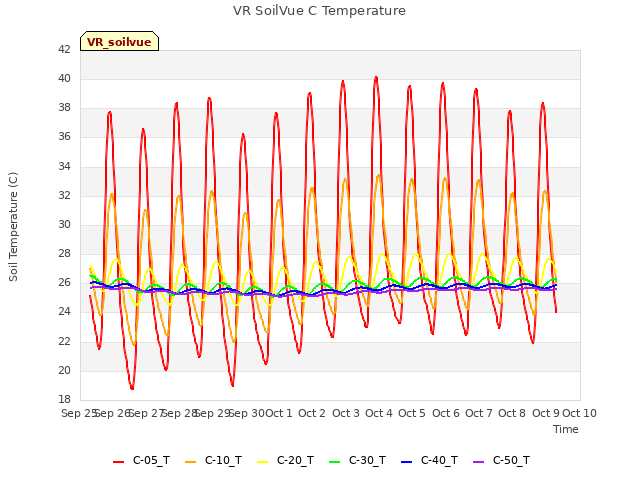 plot of VR SoilVue C Temperature