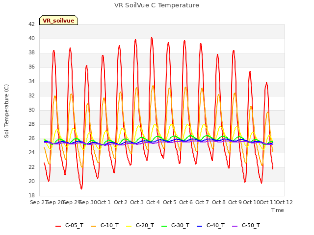 plot of VR SoilVue C Temperature