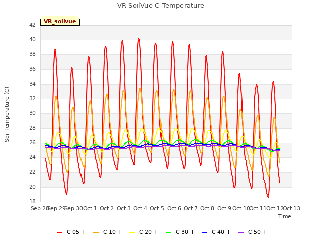 plot of VR SoilVue C Temperature