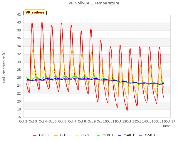 plot of VR SoilVue C Temperature