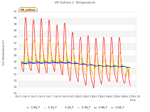 plot of VR SoilVue C Temperature