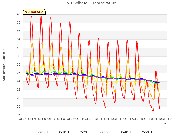 plot of VR SoilVue C Temperature