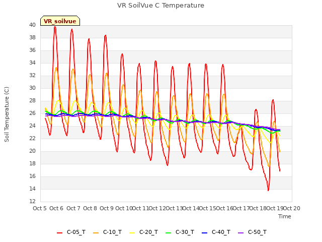 plot of VR SoilVue C Temperature