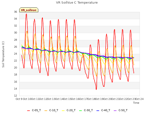 plot of VR SoilVue C Temperature