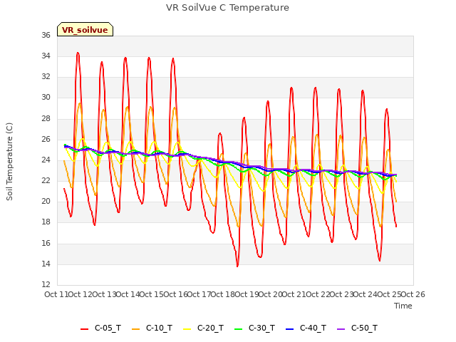 plot of VR SoilVue C Temperature