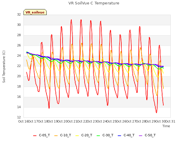 plot of VR SoilVue C Temperature