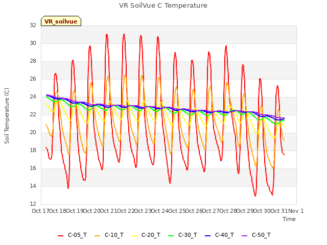 plot of VR SoilVue C Temperature