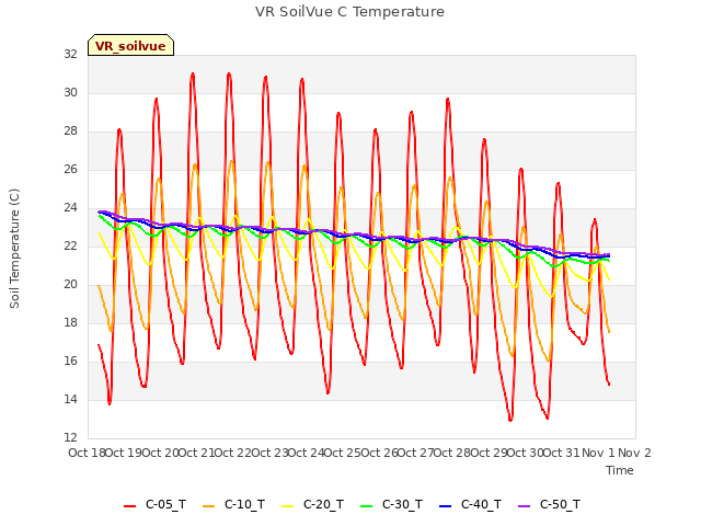 plot of VR SoilVue C Temperature