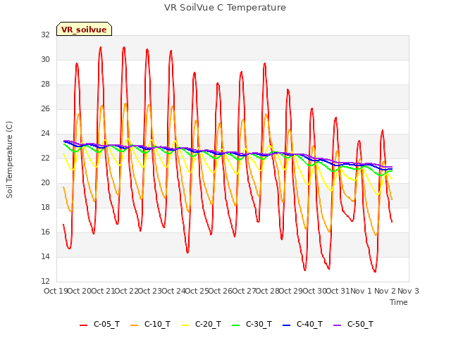 plot of VR SoilVue C Temperature