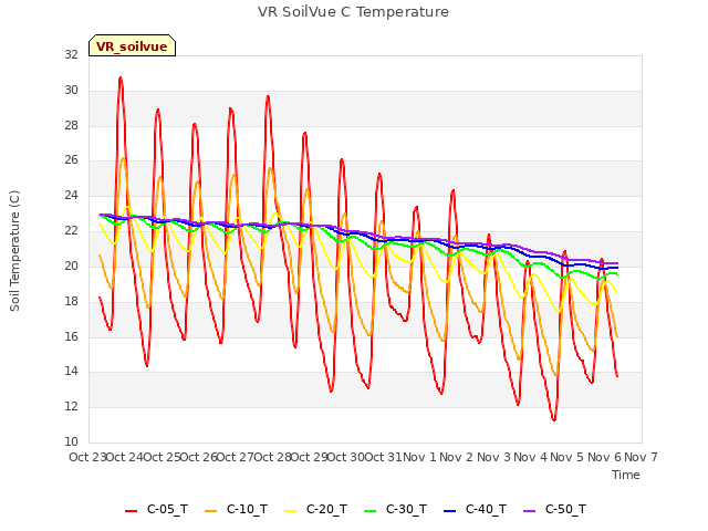 plot of VR SoilVue C Temperature