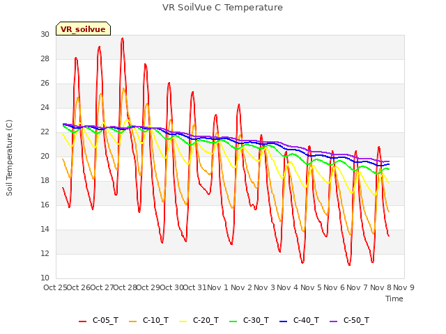 plot of VR SoilVue C Temperature