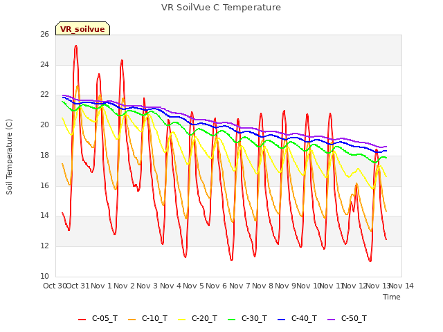 plot of VR SoilVue C Temperature