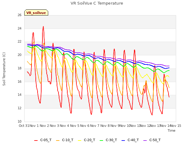 plot of VR SoilVue C Temperature
