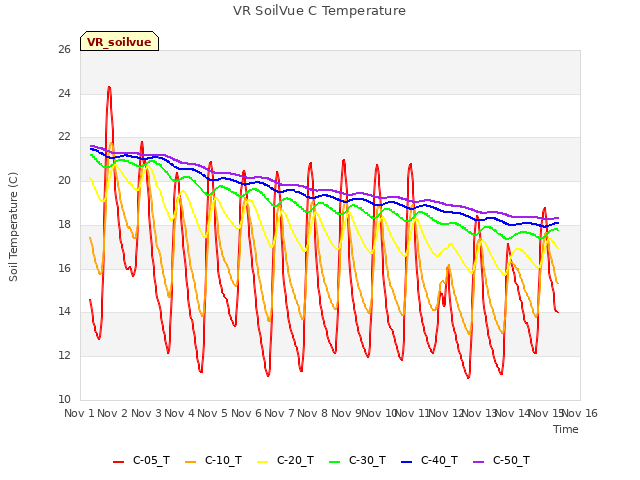 plot of VR SoilVue C Temperature