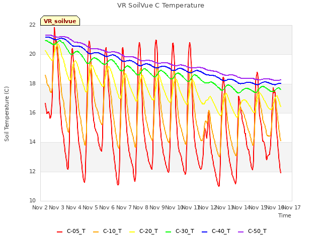 plot of VR SoilVue C Temperature