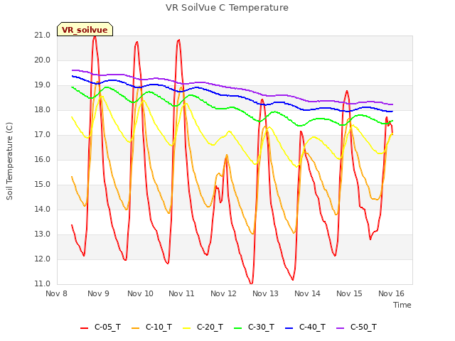 plot of VR SoilVue C Temperature