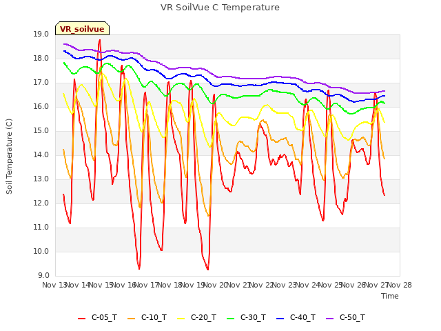 plot of VR SoilVue C Temperature