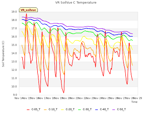 plot of VR SoilVue C Temperature