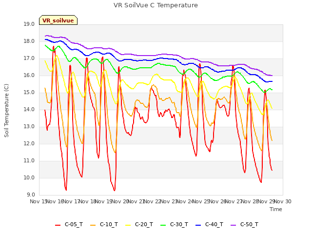 plot of VR SoilVue C Temperature