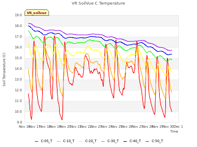 plot of VR SoilVue C Temperature