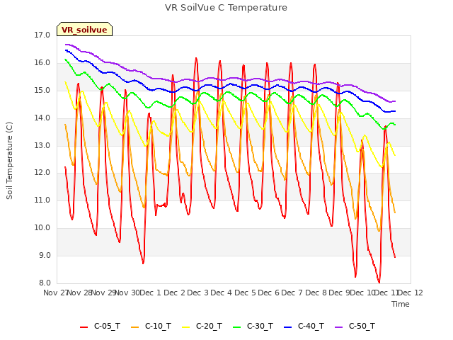 plot of VR SoilVue C Temperature