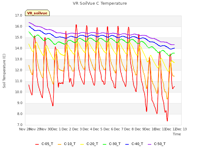 plot of VR SoilVue C Temperature