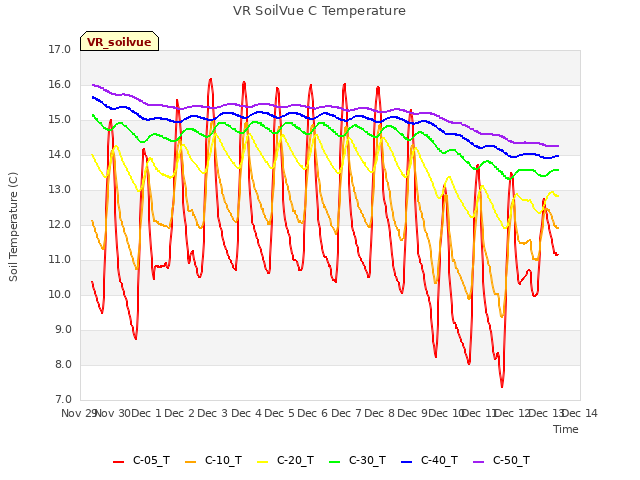 plot of VR SoilVue C Temperature