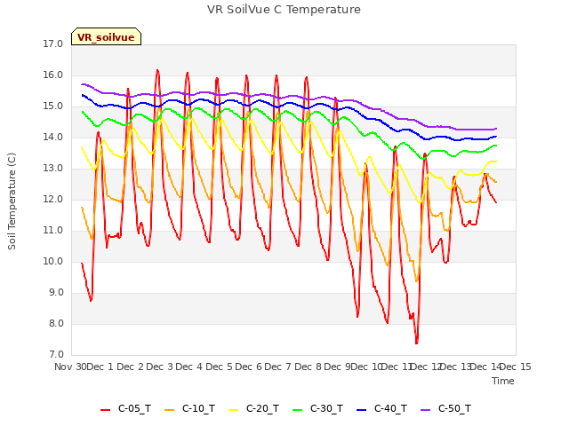 plot of VR SoilVue C Temperature