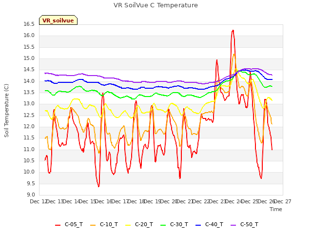 plot of VR SoilVue C Temperature