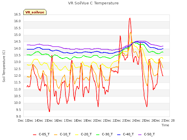 plot of VR SoilVue C Temperature